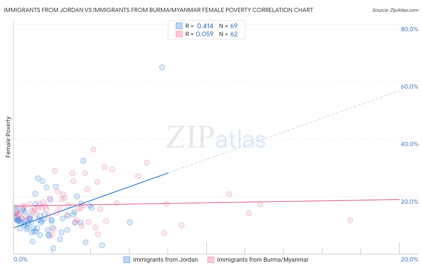 Immigrants from Jordan vs Immigrants from Burma/Myanmar Female Poverty
