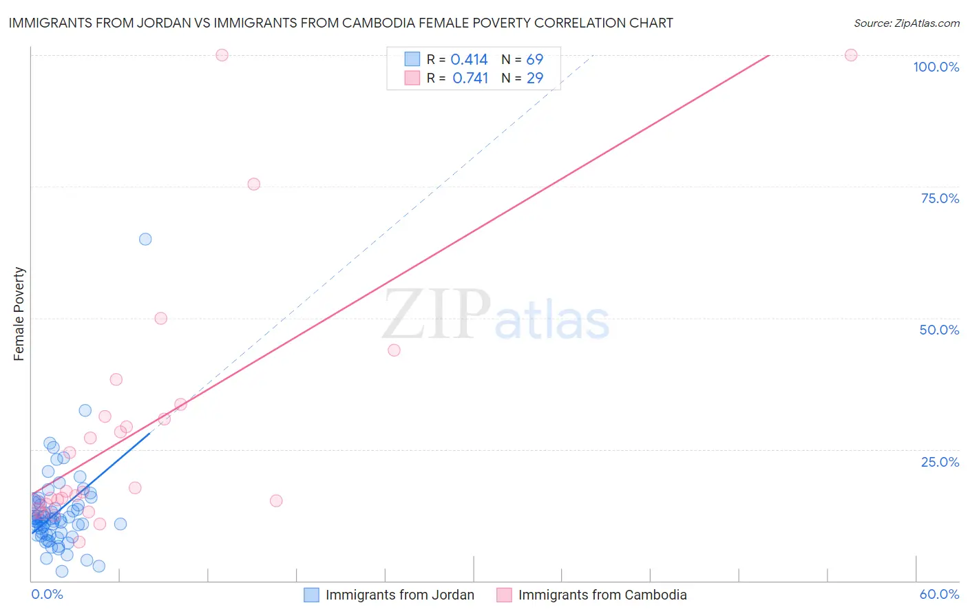 Immigrants from Jordan vs Immigrants from Cambodia Female Poverty
