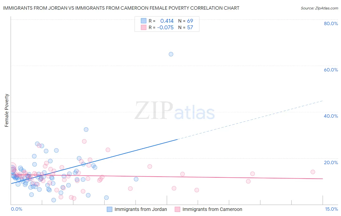 Immigrants from Jordan vs Immigrants from Cameroon Female Poverty