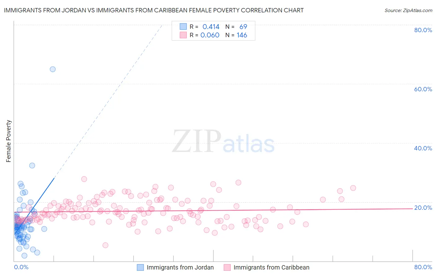 Immigrants from Jordan vs Immigrants from Caribbean Female Poverty