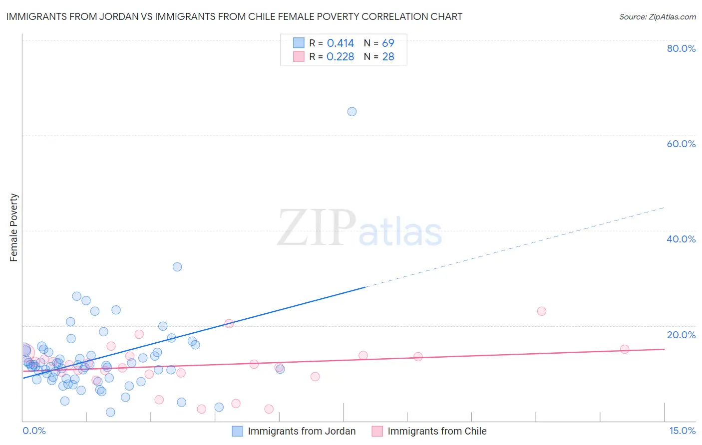 Immigrants from Jordan vs Immigrants from Chile Female Poverty