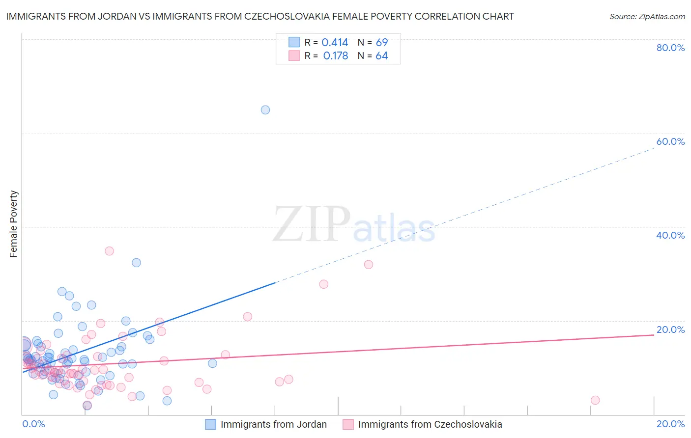 Immigrants from Jordan vs Immigrants from Czechoslovakia Female Poverty