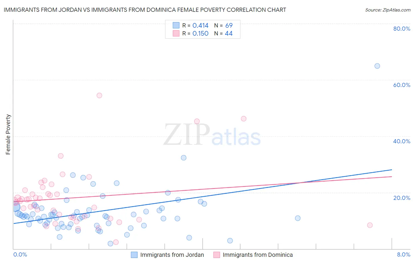 Immigrants from Jordan vs Immigrants from Dominica Female Poverty