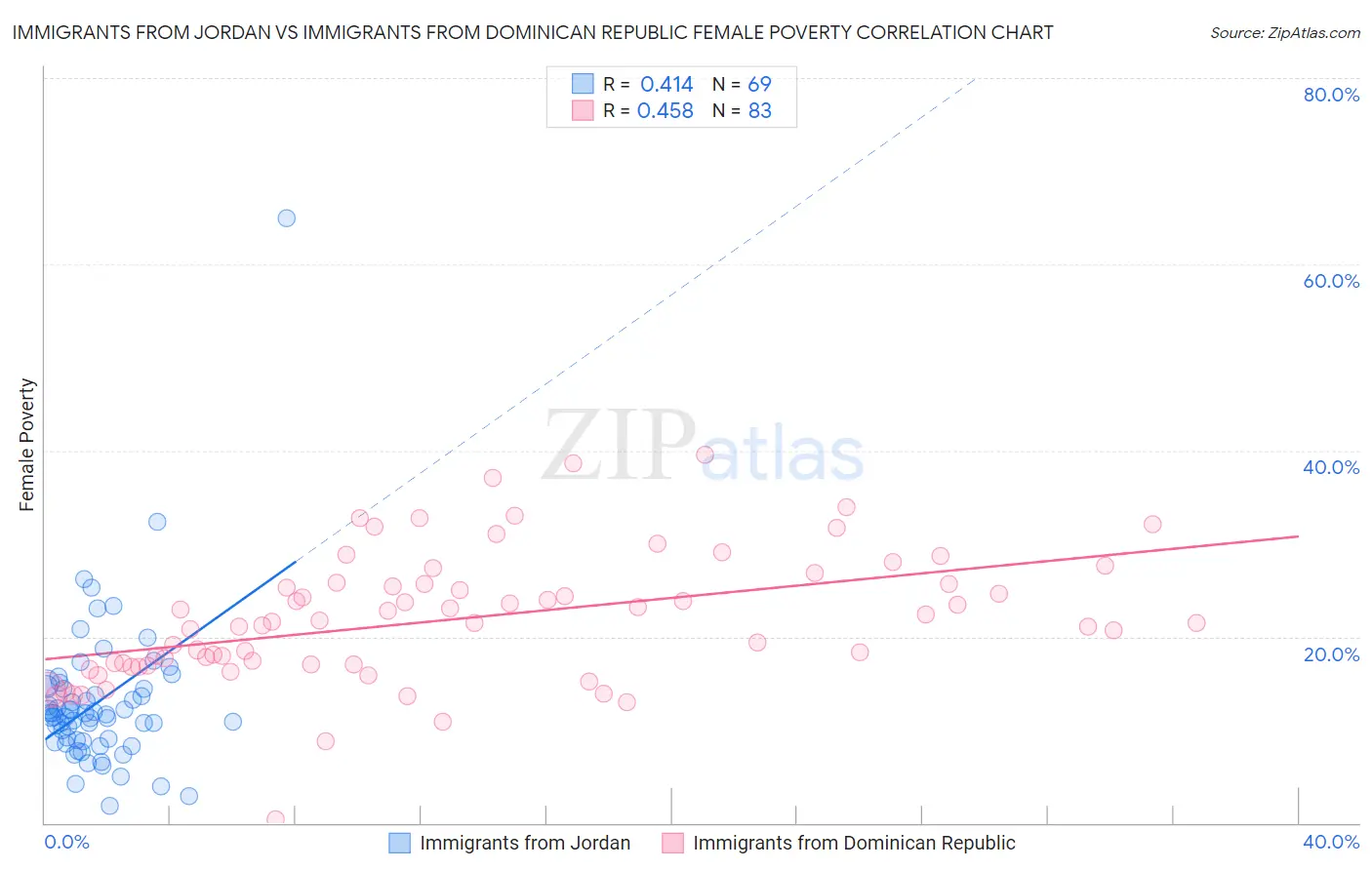 Immigrants from Jordan vs Immigrants from Dominican Republic Female Poverty