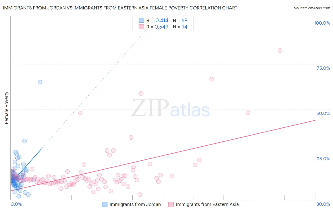 Immigrants from Jordan vs Immigrants from Eastern Asia Female Poverty