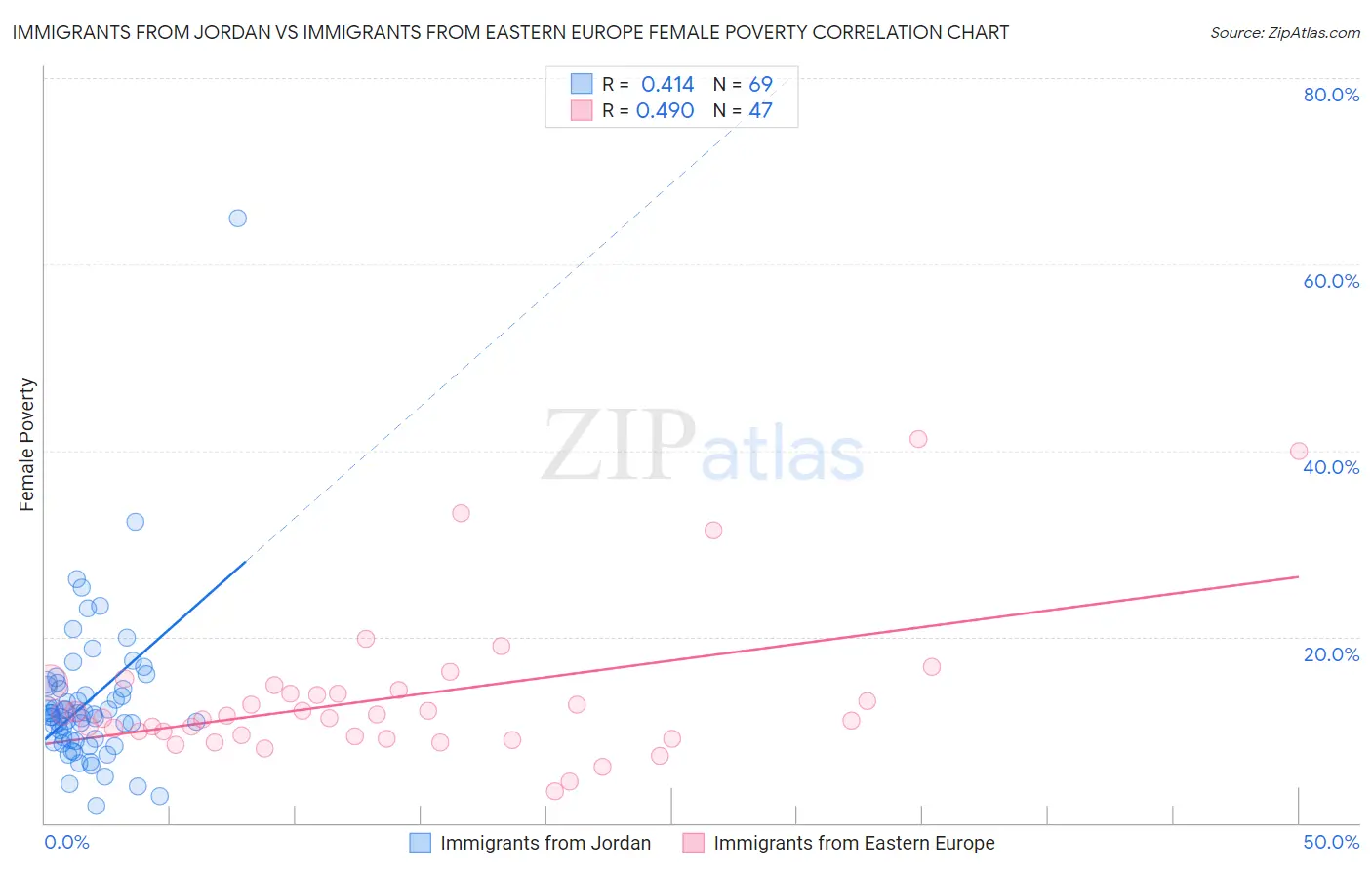Immigrants from Jordan vs Immigrants from Eastern Europe Female Poverty