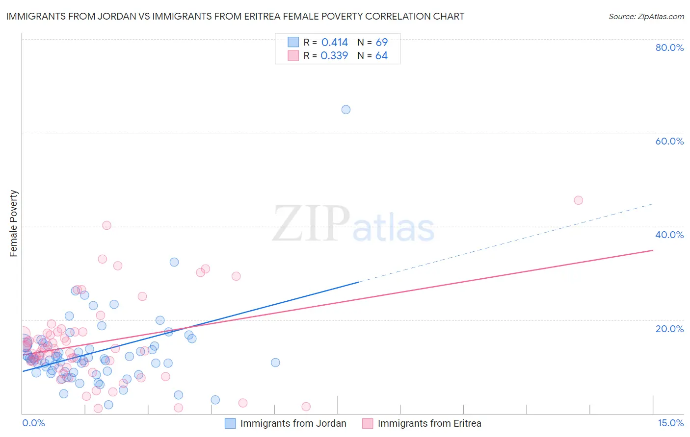 Immigrants from Jordan vs Immigrants from Eritrea Female Poverty