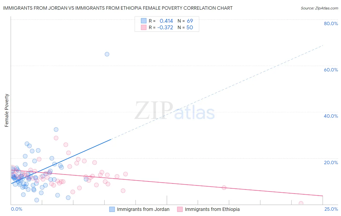 Immigrants from Jordan vs Immigrants from Ethiopia Female Poverty