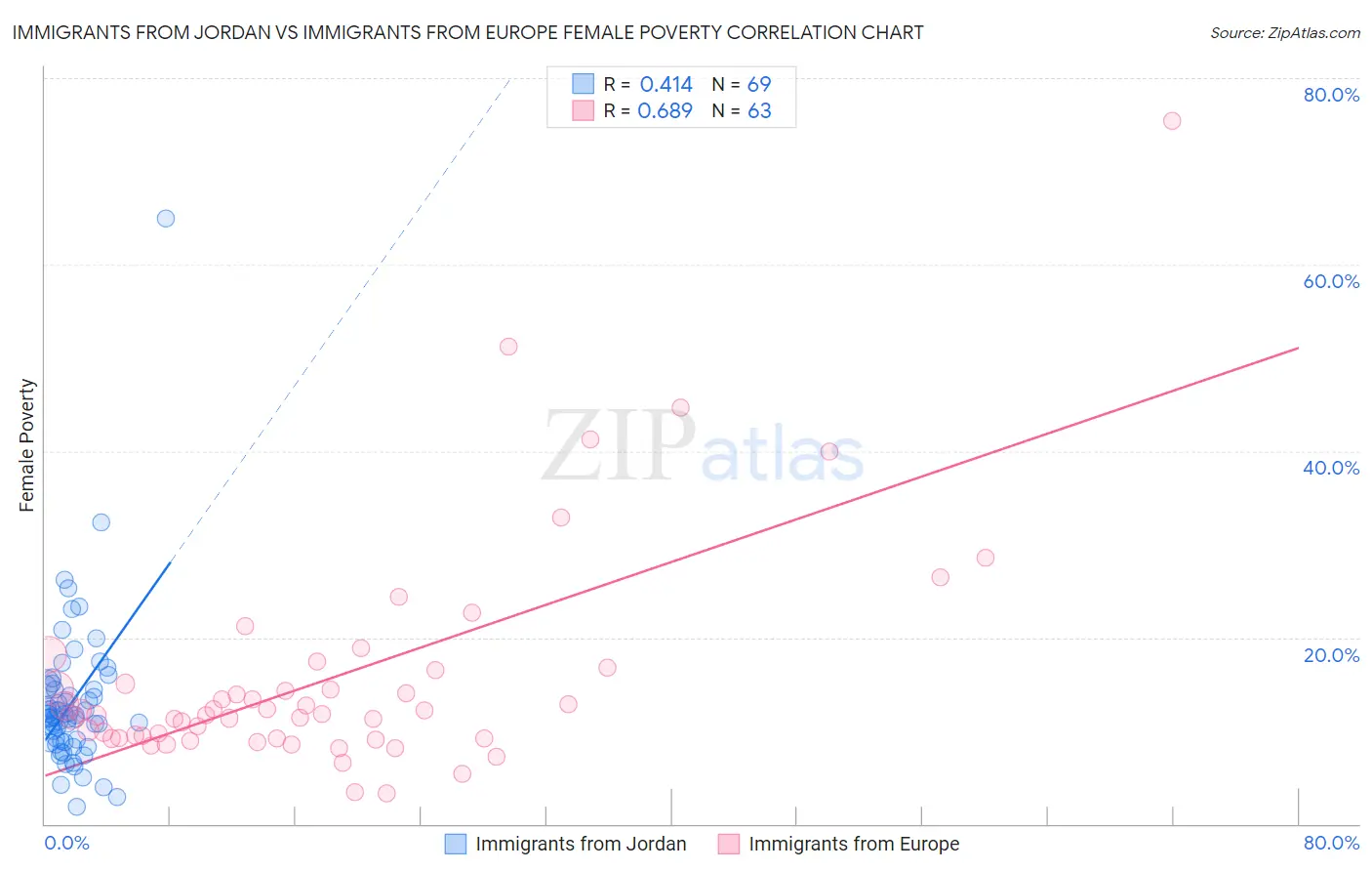 Immigrants from Jordan vs Immigrants from Europe Female Poverty
