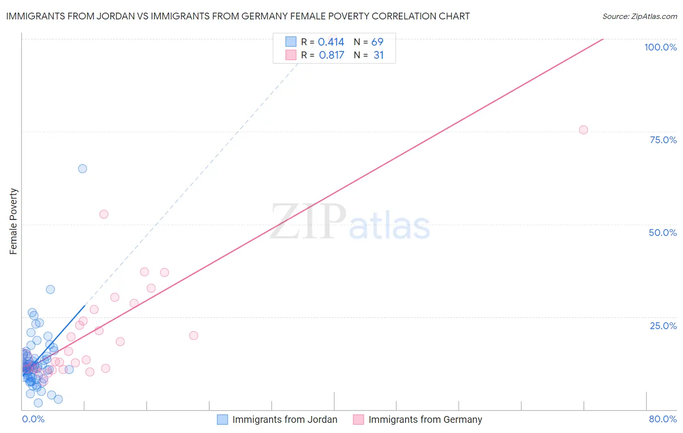 Immigrants from Jordan vs Immigrants from Germany Female Poverty