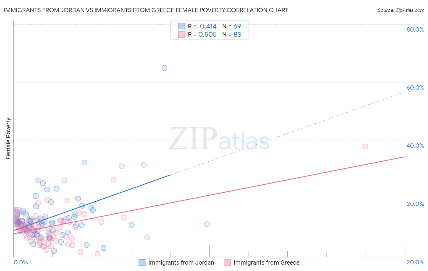 Immigrants from Jordan vs Immigrants from Greece Female Poverty