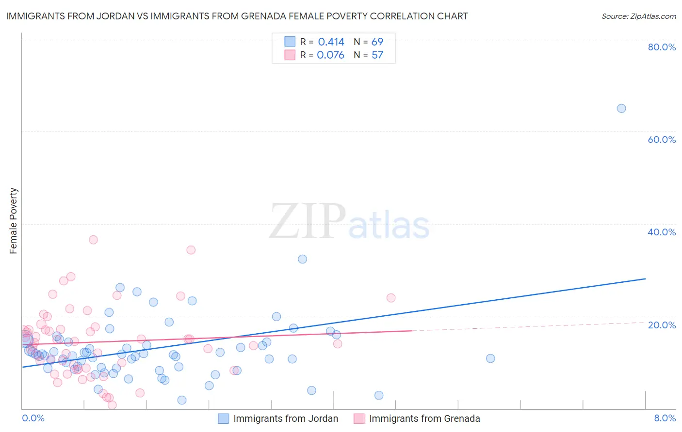 Immigrants from Jordan vs Immigrants from Grenada Female Poverty
