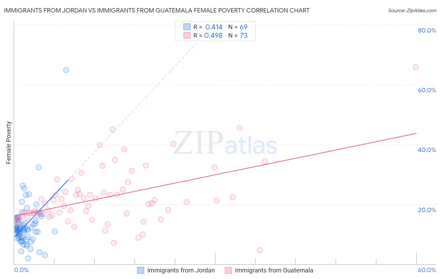 Immigrants from Jordan vs Immigrants from Guatemala Female Poverty