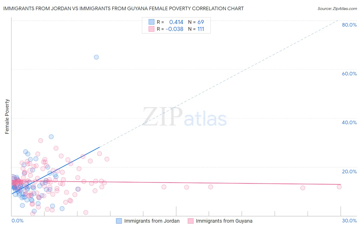 Immigrants from Jordan vs Immigrants from Guyana Female Poverty