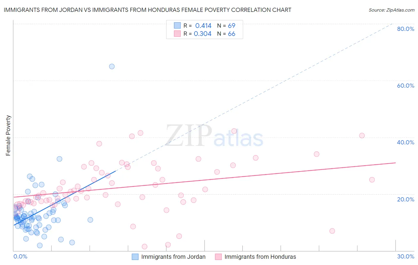 Immigrants from Jordan vs Immigrants from Honduras Female Poverty