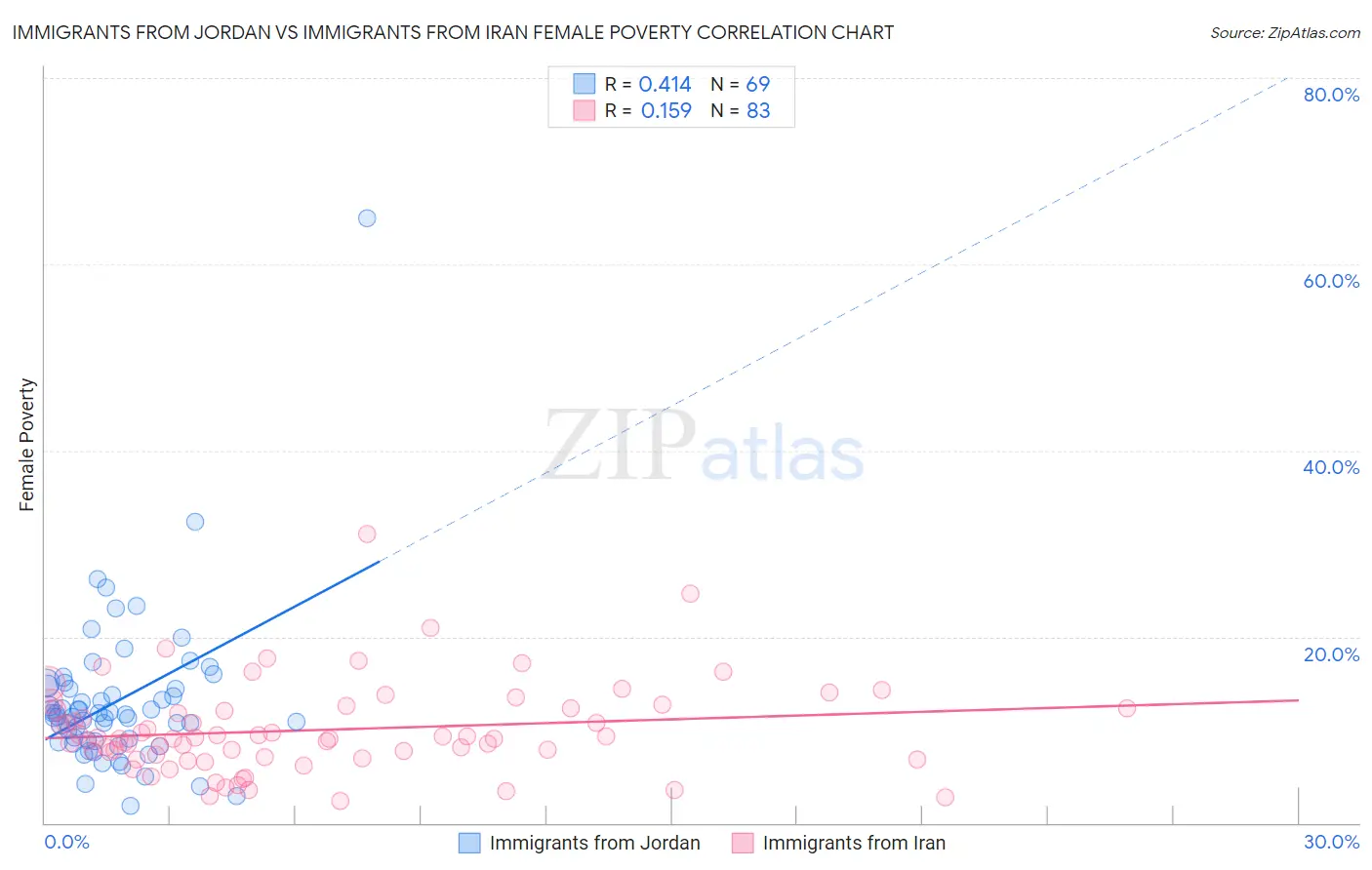 Immigrants from Jordan vs Immigrants from Iran Female Poverty