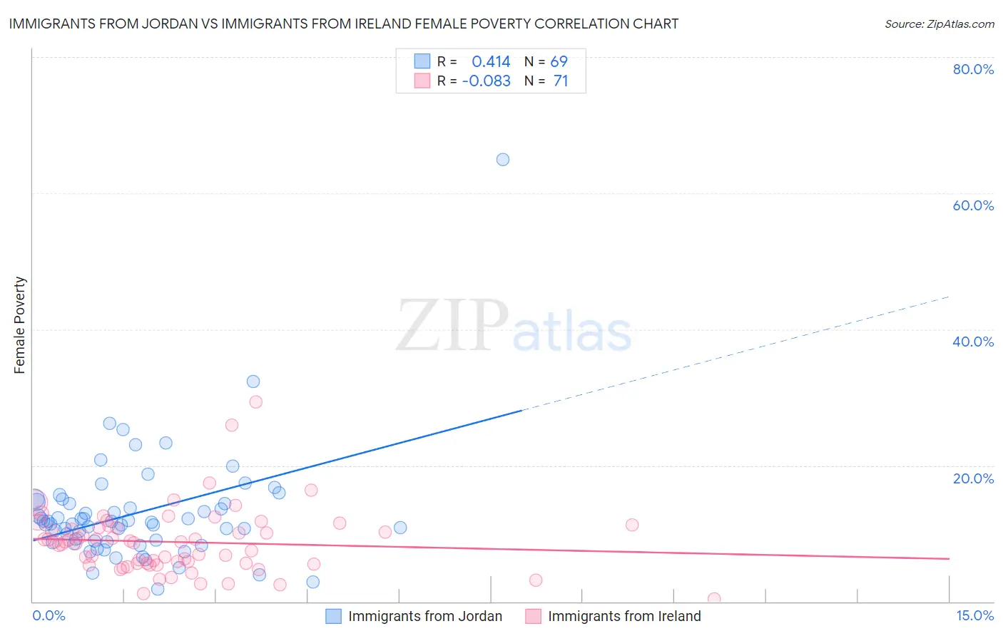 Immigrants from Jordan vs Immigrants from Ireland Female Poverty
