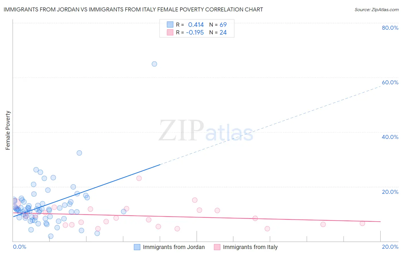 Immigrants from Jordan vs Immigrants from Italy Female Poverty