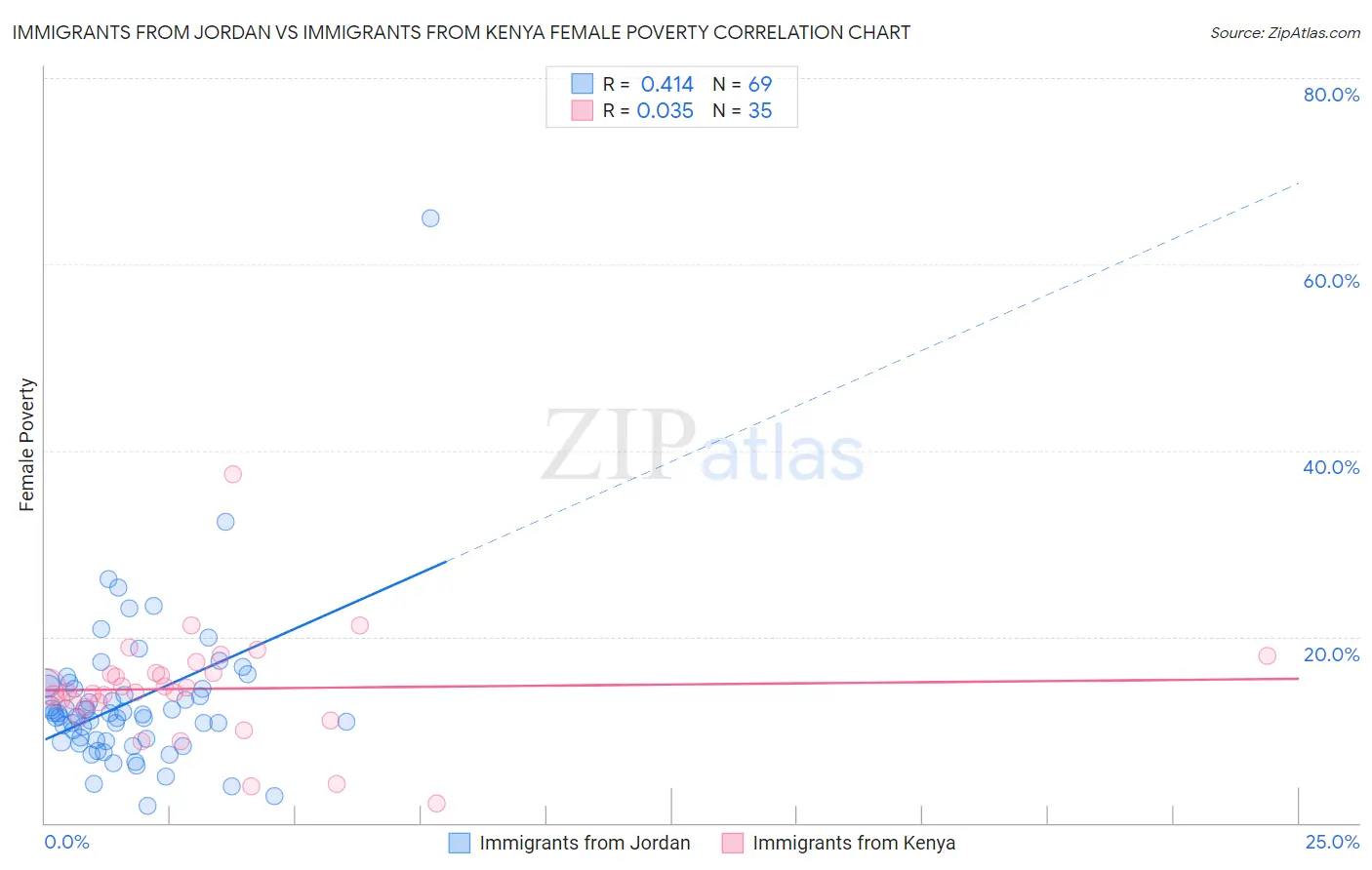 Immigrants from Jordan vs Immigrants from Kenya Female Poverty
