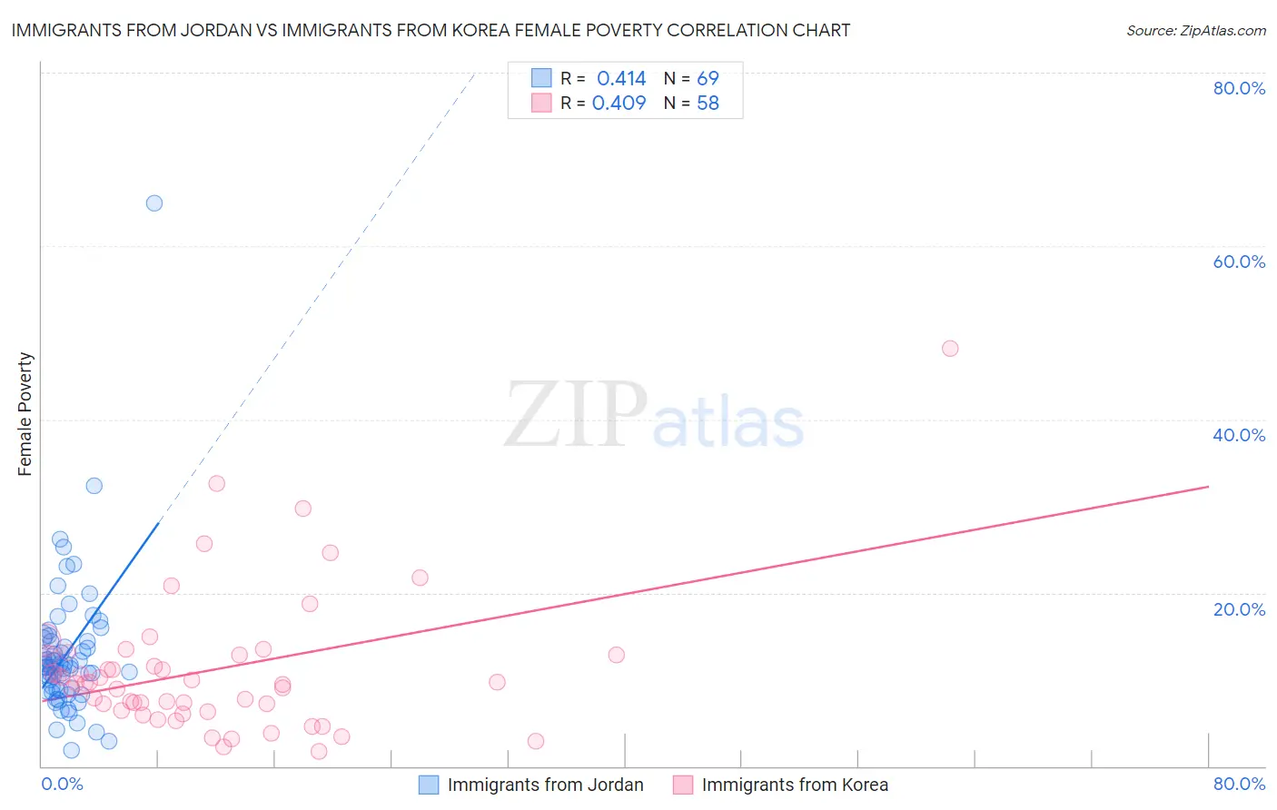 Immigrants from Jordan vs Immigrants from Korea Female Poverty