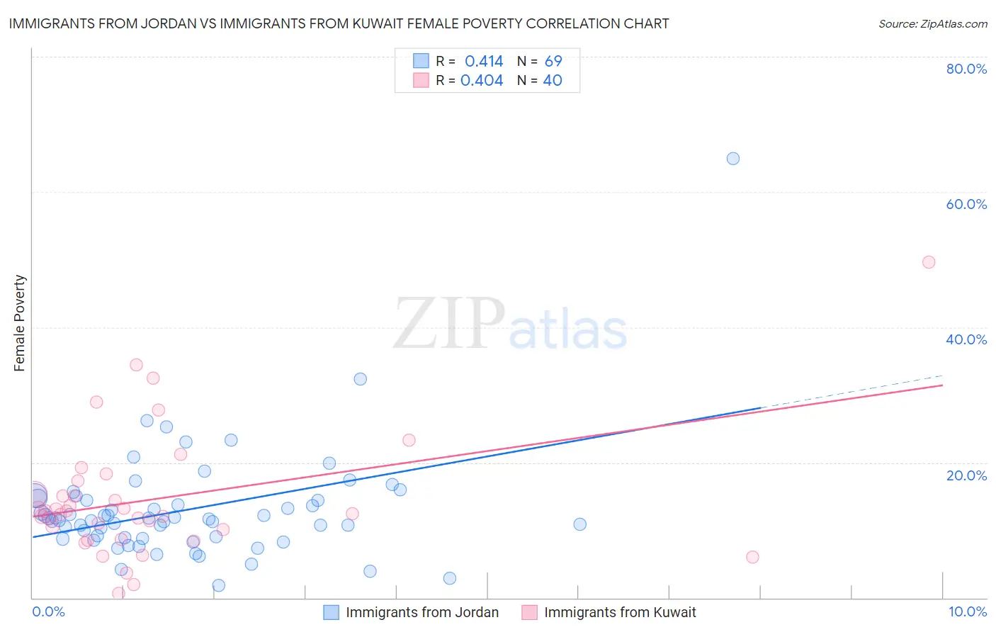 Immigrants from Jordan vs Immigrants from Kuwait Female Poverty