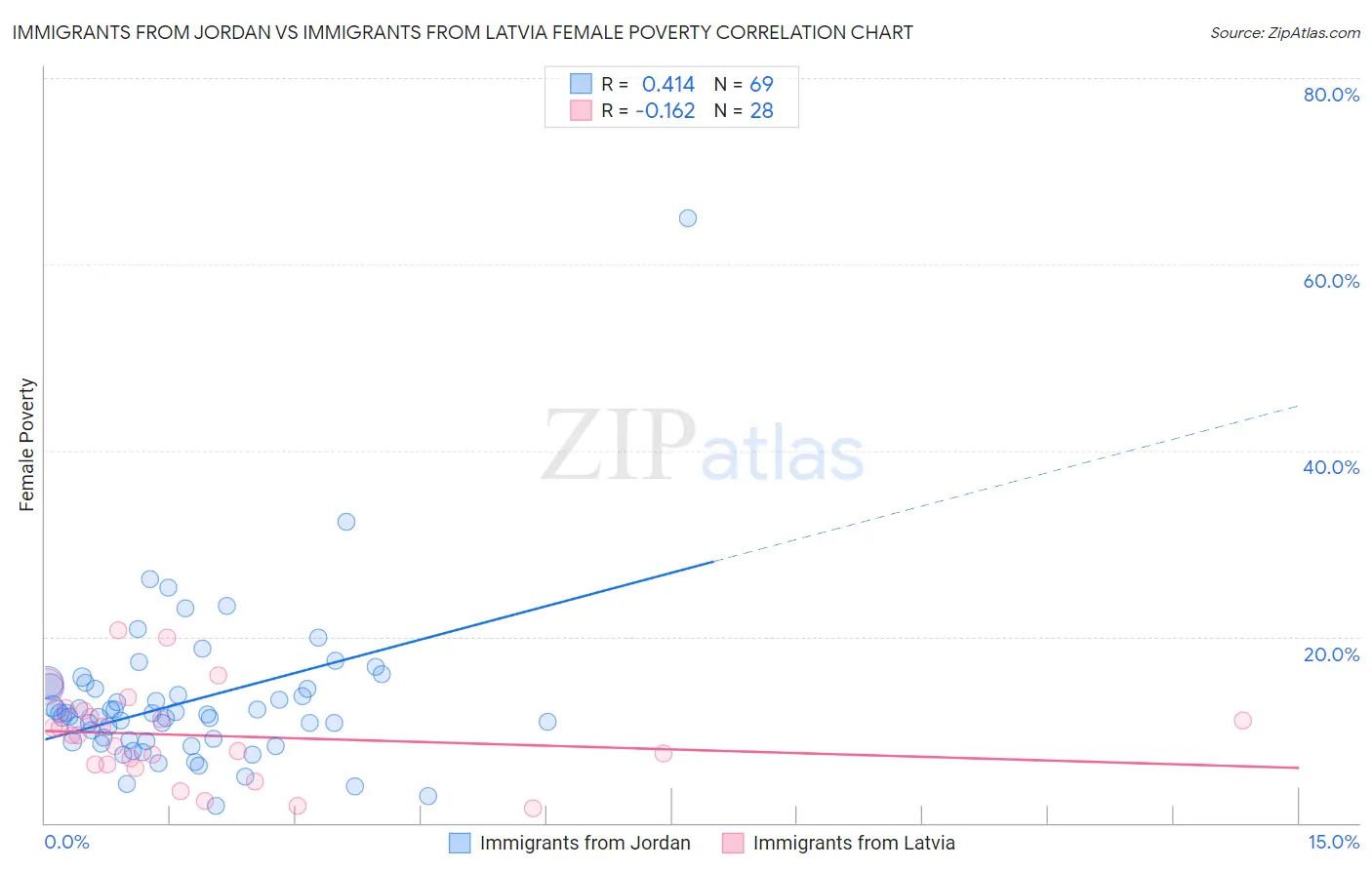 Immigrants from Jordan vs Immigrants from Latvia Female Poverty