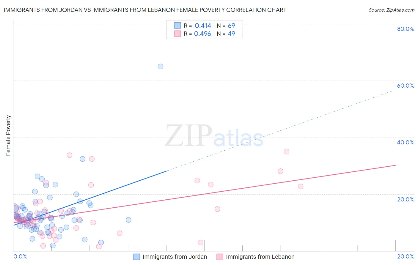 Immigrants from Jordan vs Immigrants from Lebanon Female Poverty