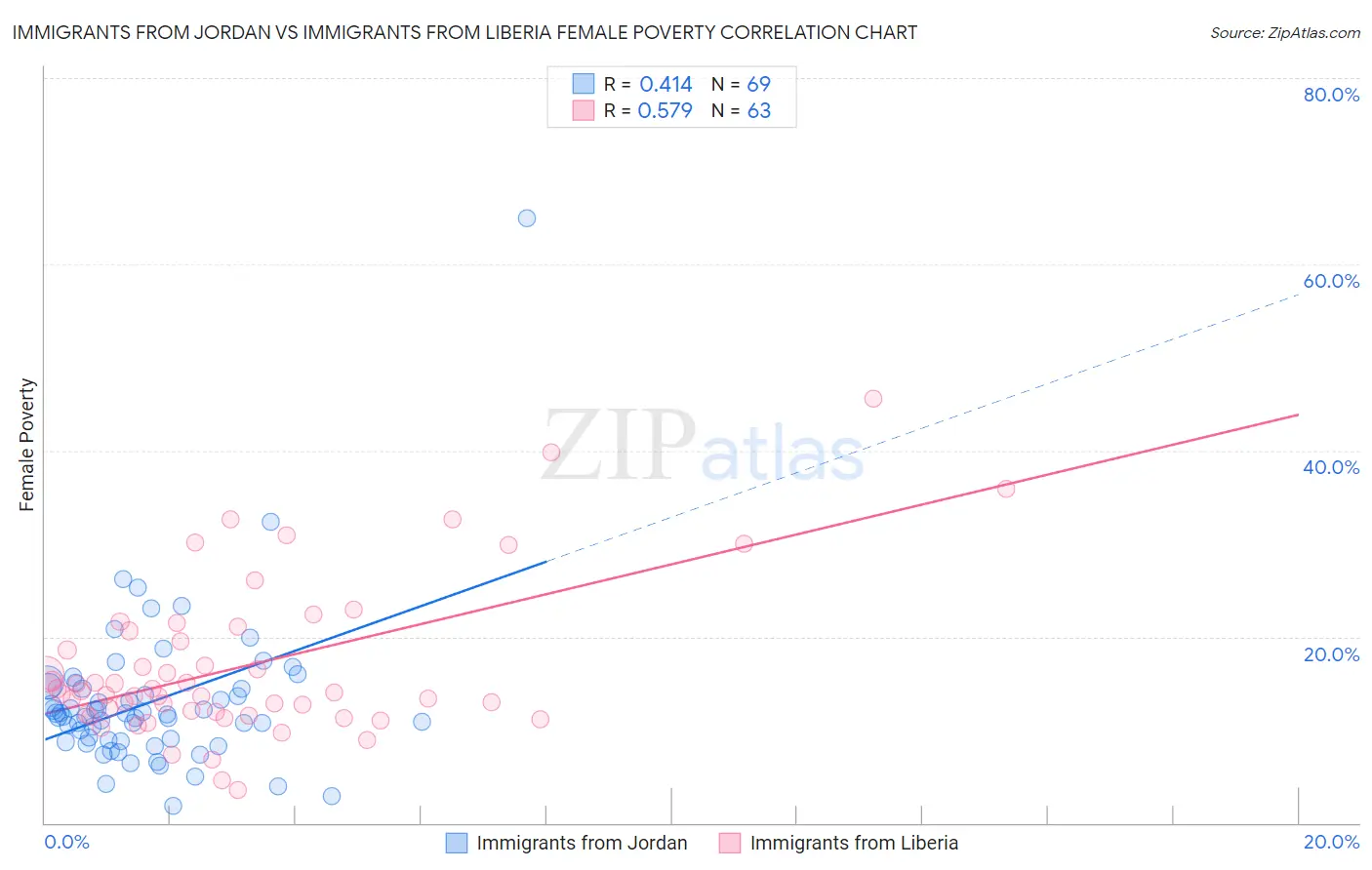 Immigrants from Jordan vs Immigrants from Liberia Female Poverty