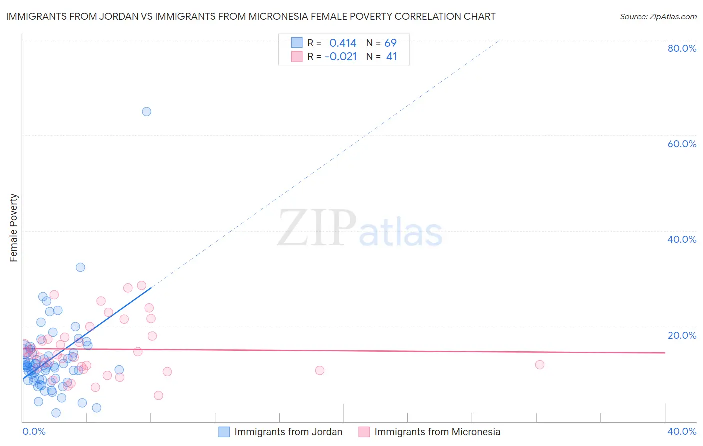 Immigrants from Jordan vs Immigrants from Micronesia Female Poverty