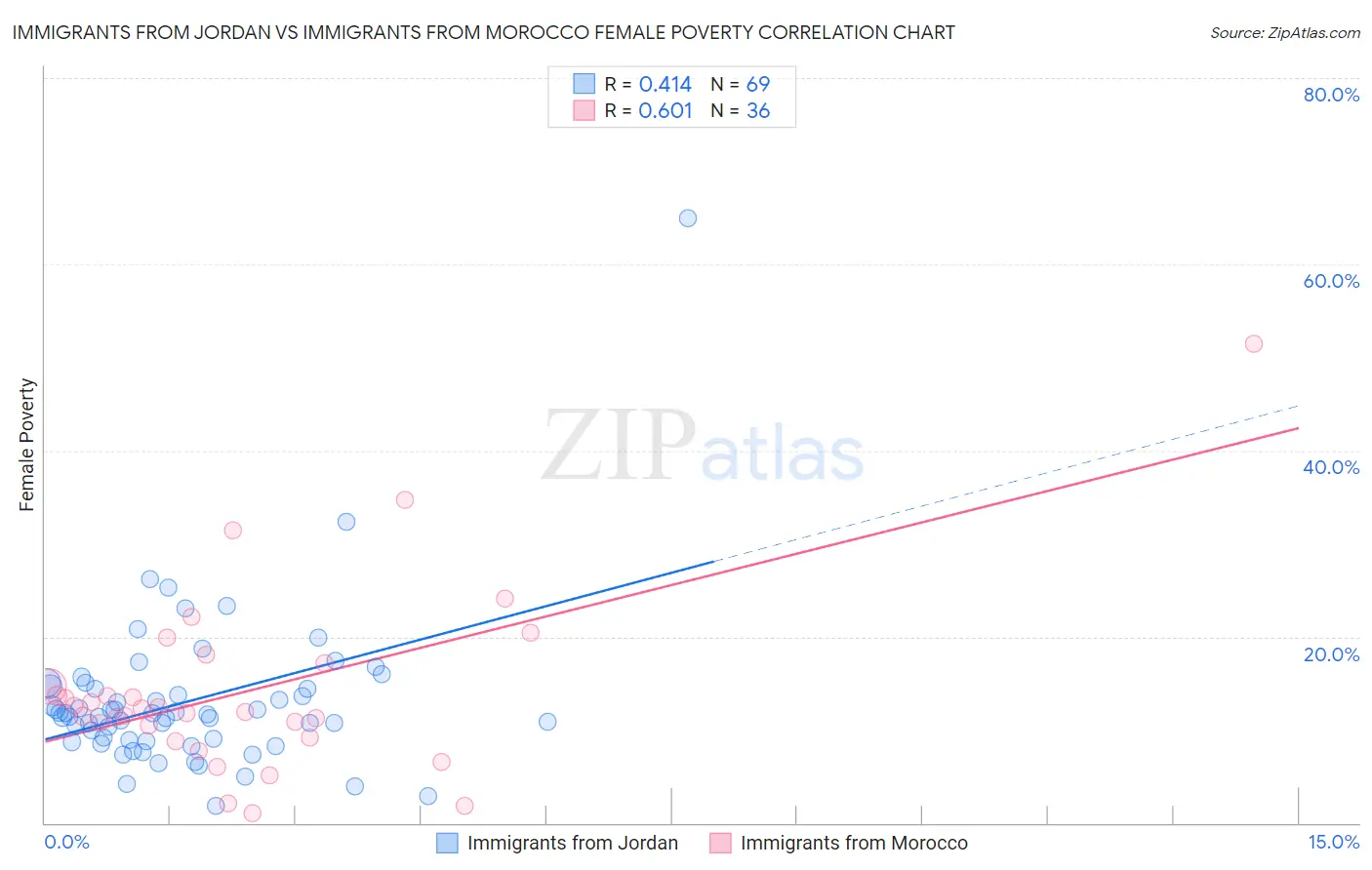 Immigrants from Jordan vs Immigrants from Morocco Female Poverty