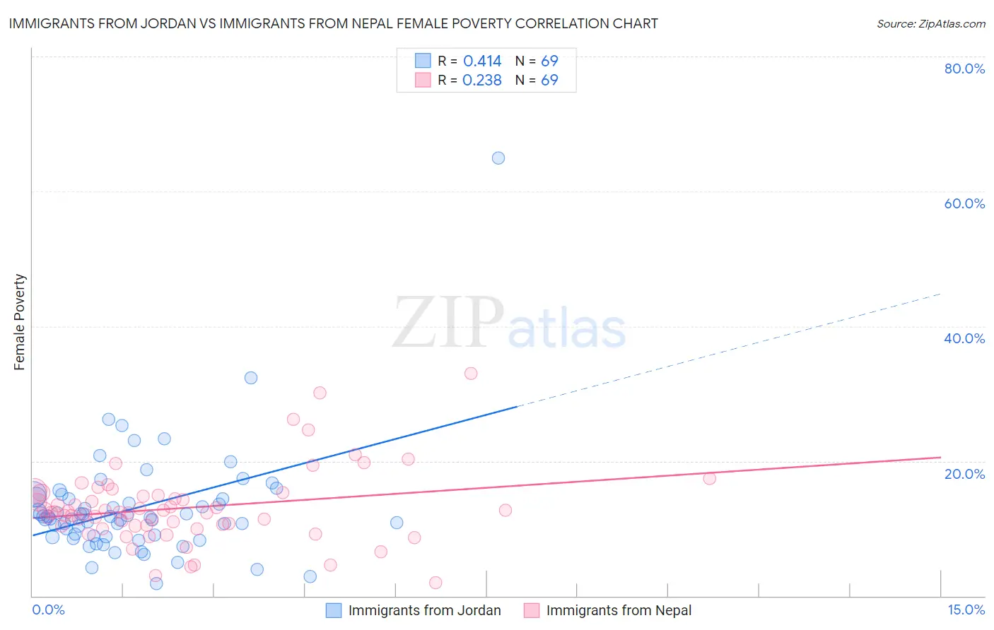 Immigrants from Jordan vs Immigrants from Nepal Female Poverty