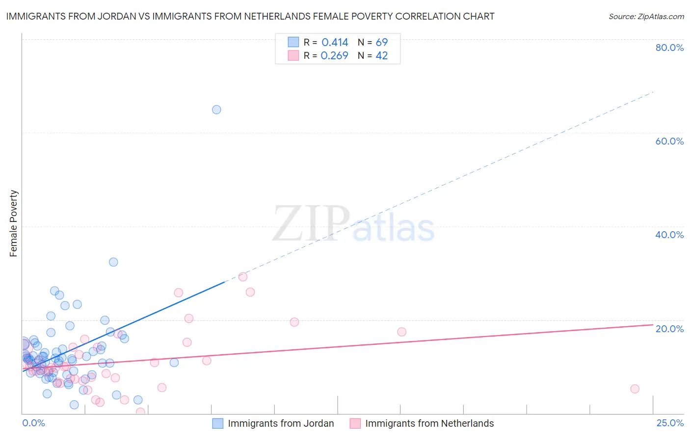 Immigrants from Jordan vs Immigrants from Netherlands Female Poverty