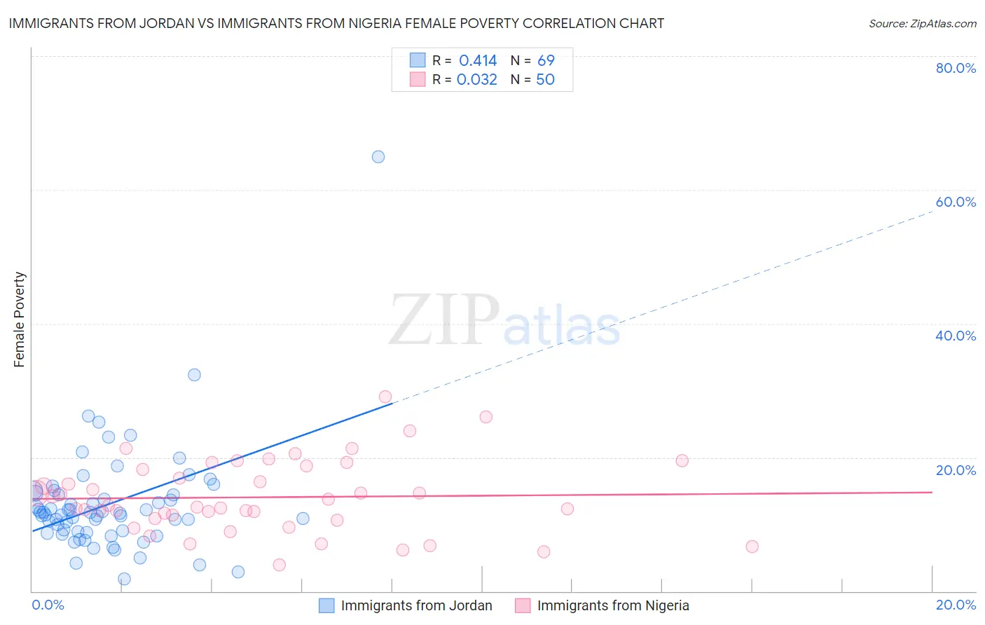 Immigrants from Jordan vs Immigrants from Nigeria Female Poverty