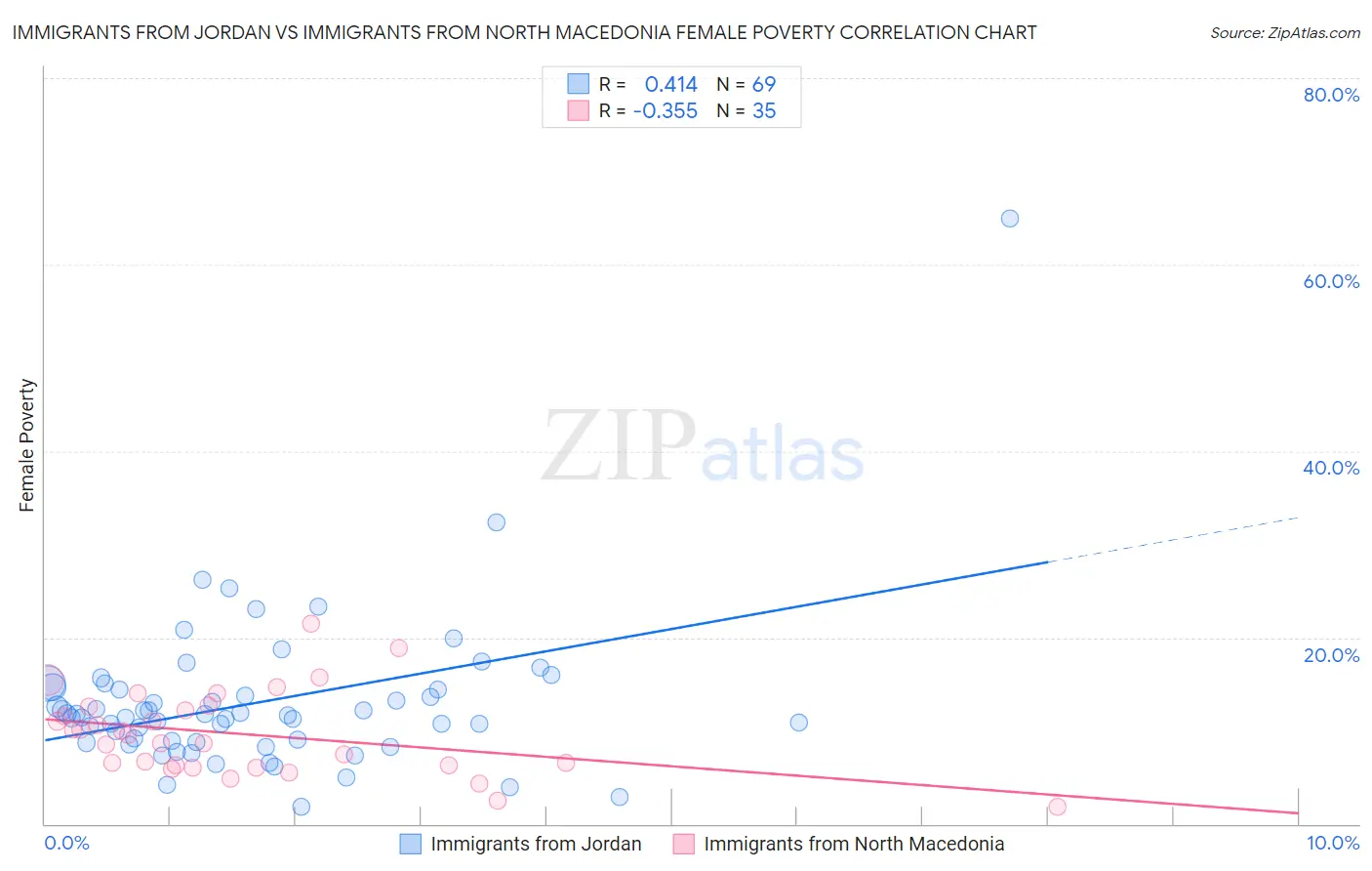 Immigrants from Jordan vs Immigrants from North Macedonia Female Poverty