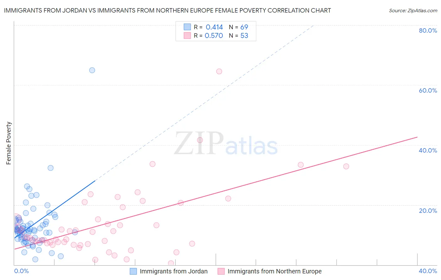 Immigrants from Jordan vs Immigrants from Northern Europe Female Poverty