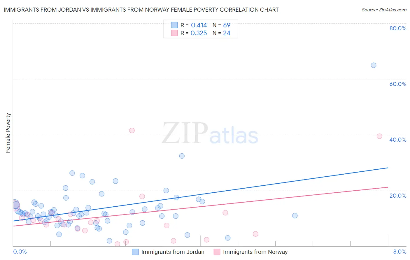 Immigrants from Jordan vs Immigrants from Norway Female Poverty