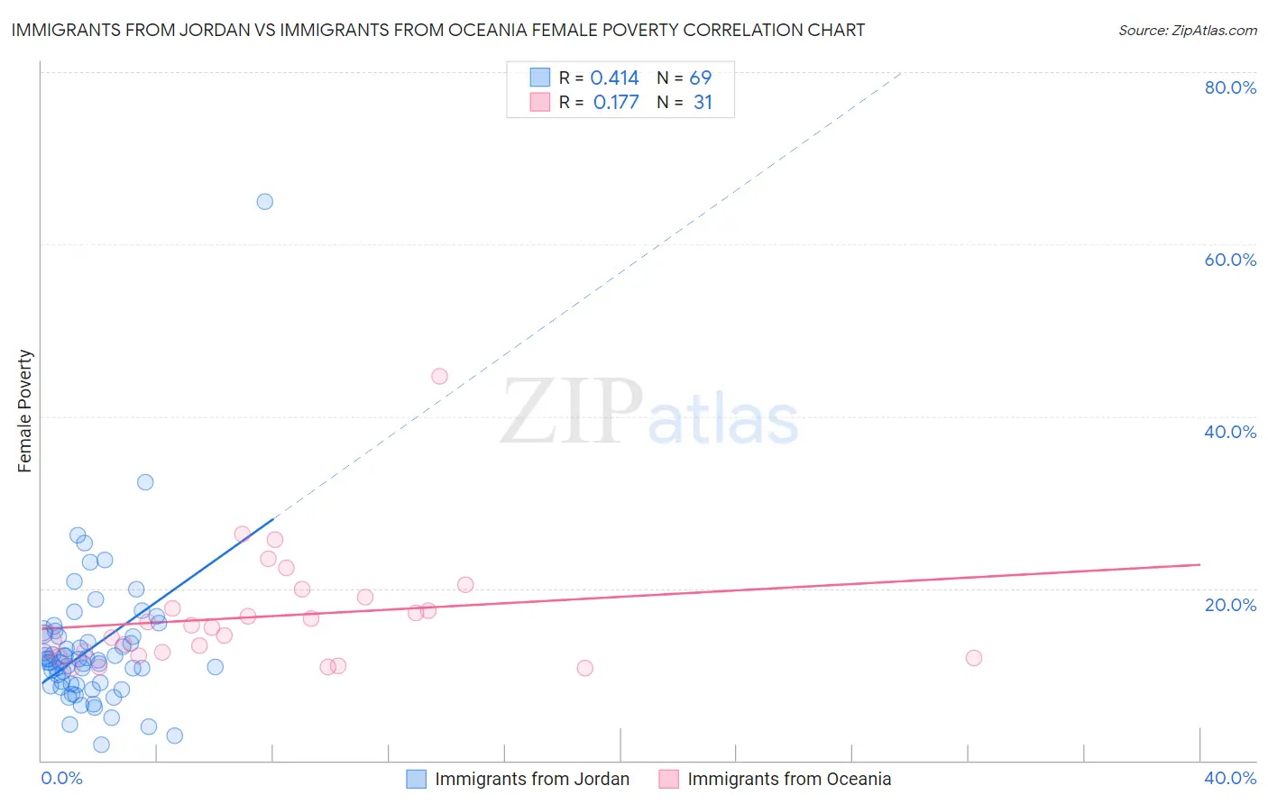 Immigrants from Jordan vs Immigrants from Oceania Female Poverty