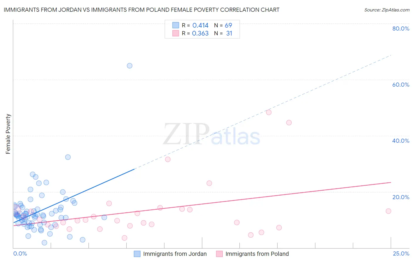 Immigrants from Jordan vs Immigrants from Poland Female Poverty