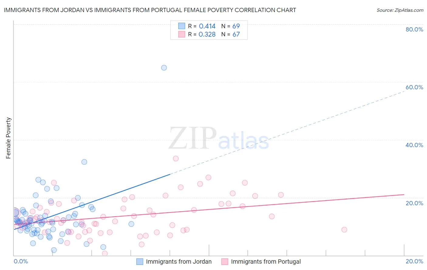 Immigrants from Jordan vs Immigrants from Portugal Female Poverty