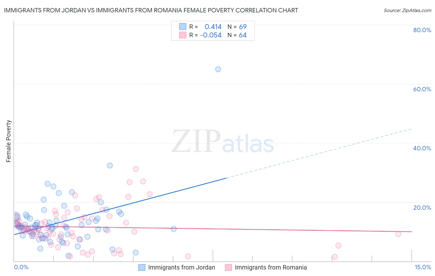 Immigrants from Jordan vs Immigrants from Romania Female Poverty