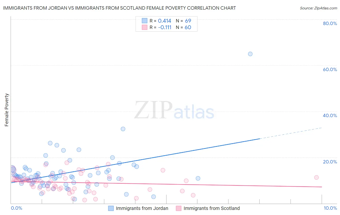 Immigrants from Jordan vs Immigrants from Scotland Female Poverty