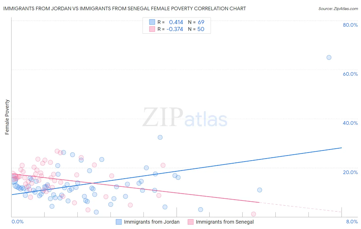 Immigrants from Jordan vs Immigrants from Senegal Female Poverty