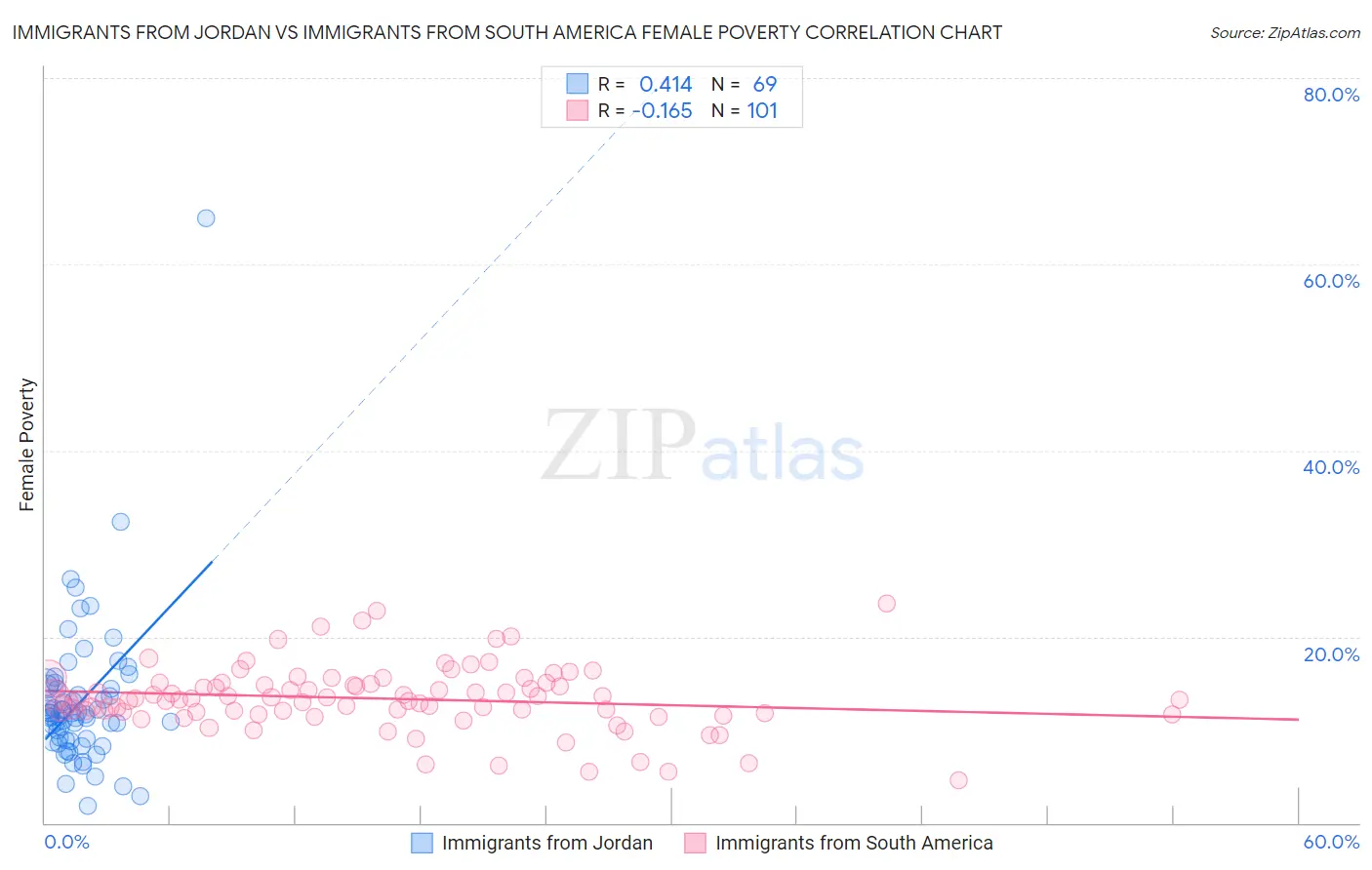 Immigrants from Jordan vs Immigrants from South America Female Poverty