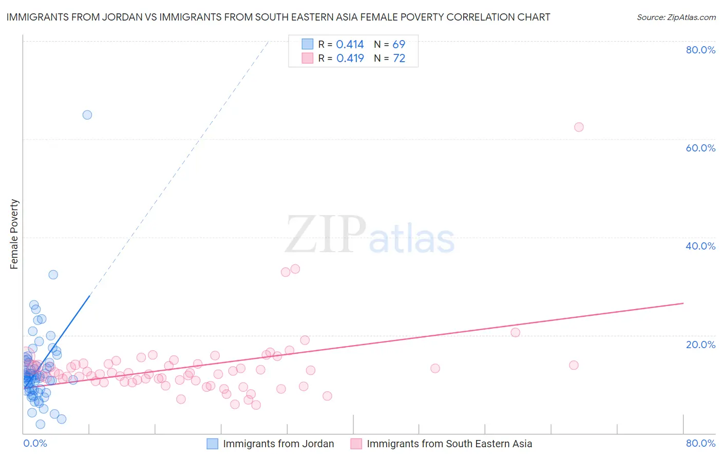 Immigrants from Jordan vs Immigrants from South Eastern Asia Female Poverty