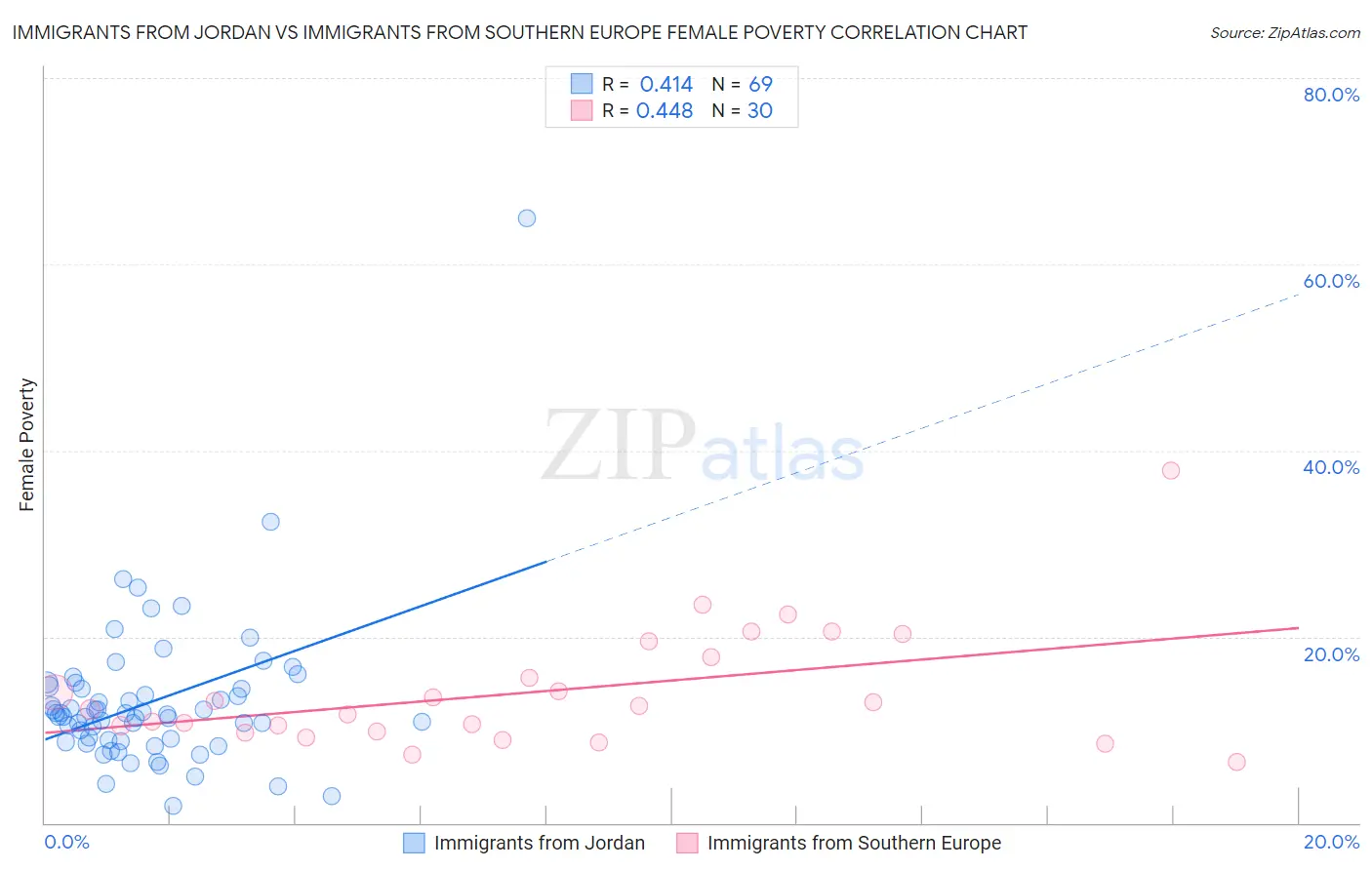 Immigrants from Jordan vs Immigrants from Southern Europe Female Poverty