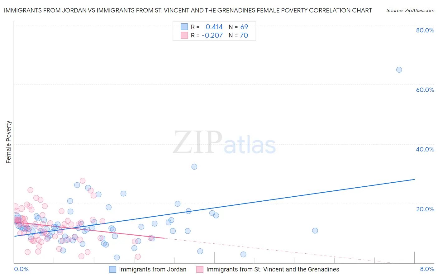 Immigrants from Jordan vs Immigrants from St. Vincent and the Grenadines Female Poverty