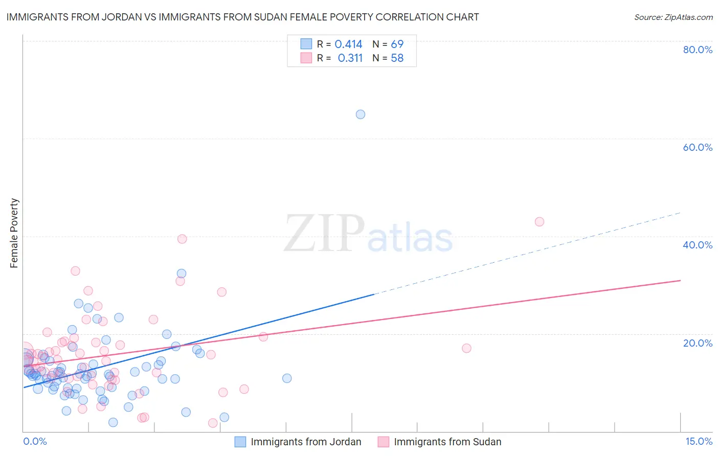 Immigrants from Jordan vs Immigrants from Sudan Female Poverty