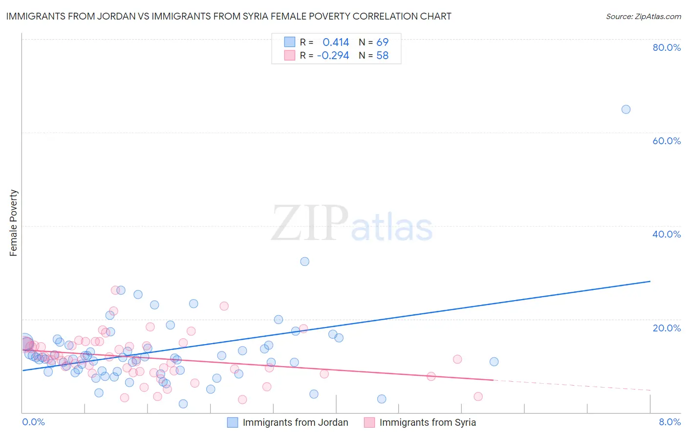 Immigrants from Jordan vs Immigrants from Syria Female Poverty