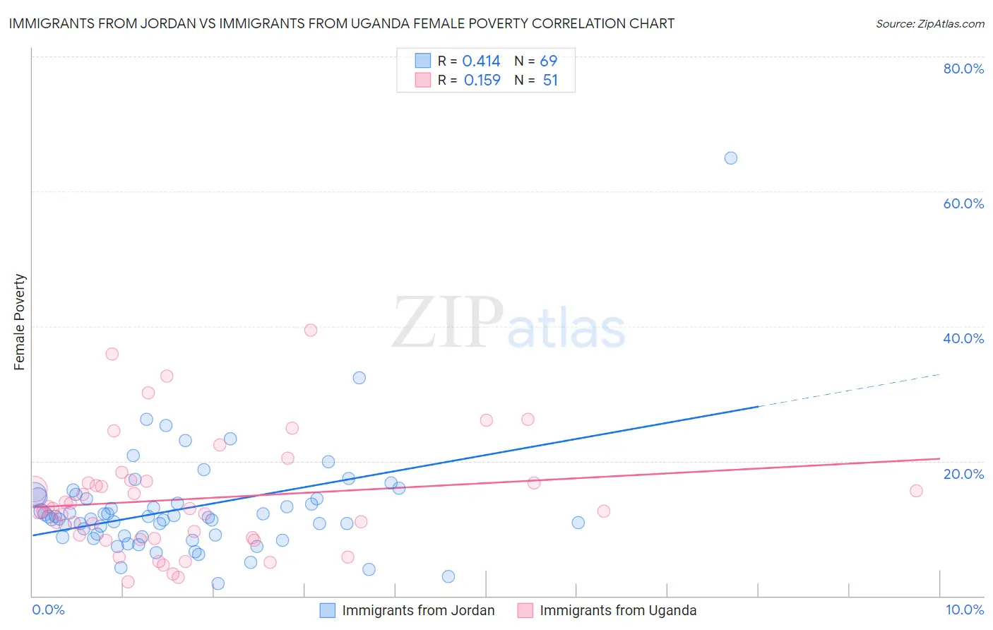 Immigrants from Jordan vs Immigrants from Uganda Female Poverty