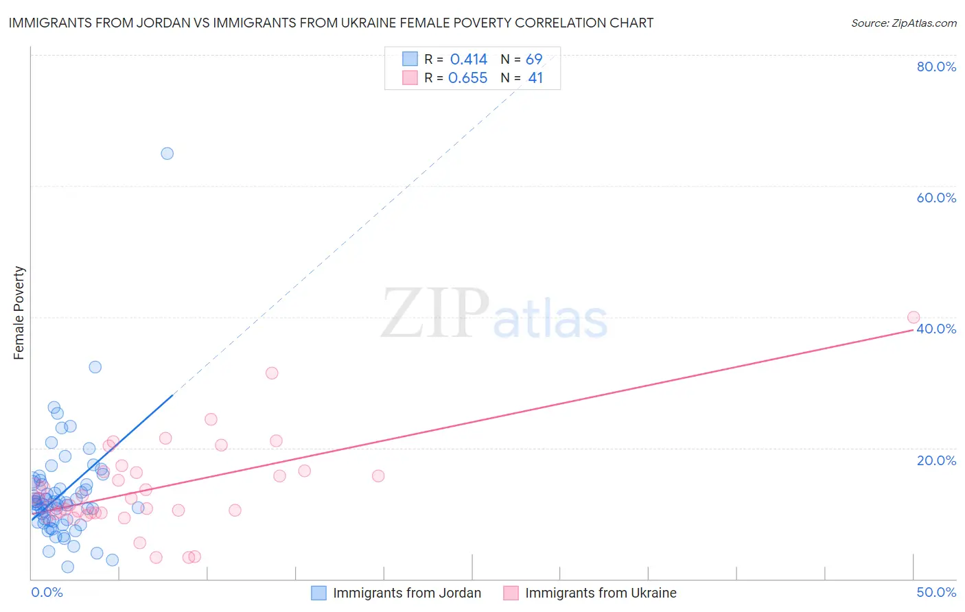 Immigrants from Jordan vs Immigrants from Ukraine Female Poverty